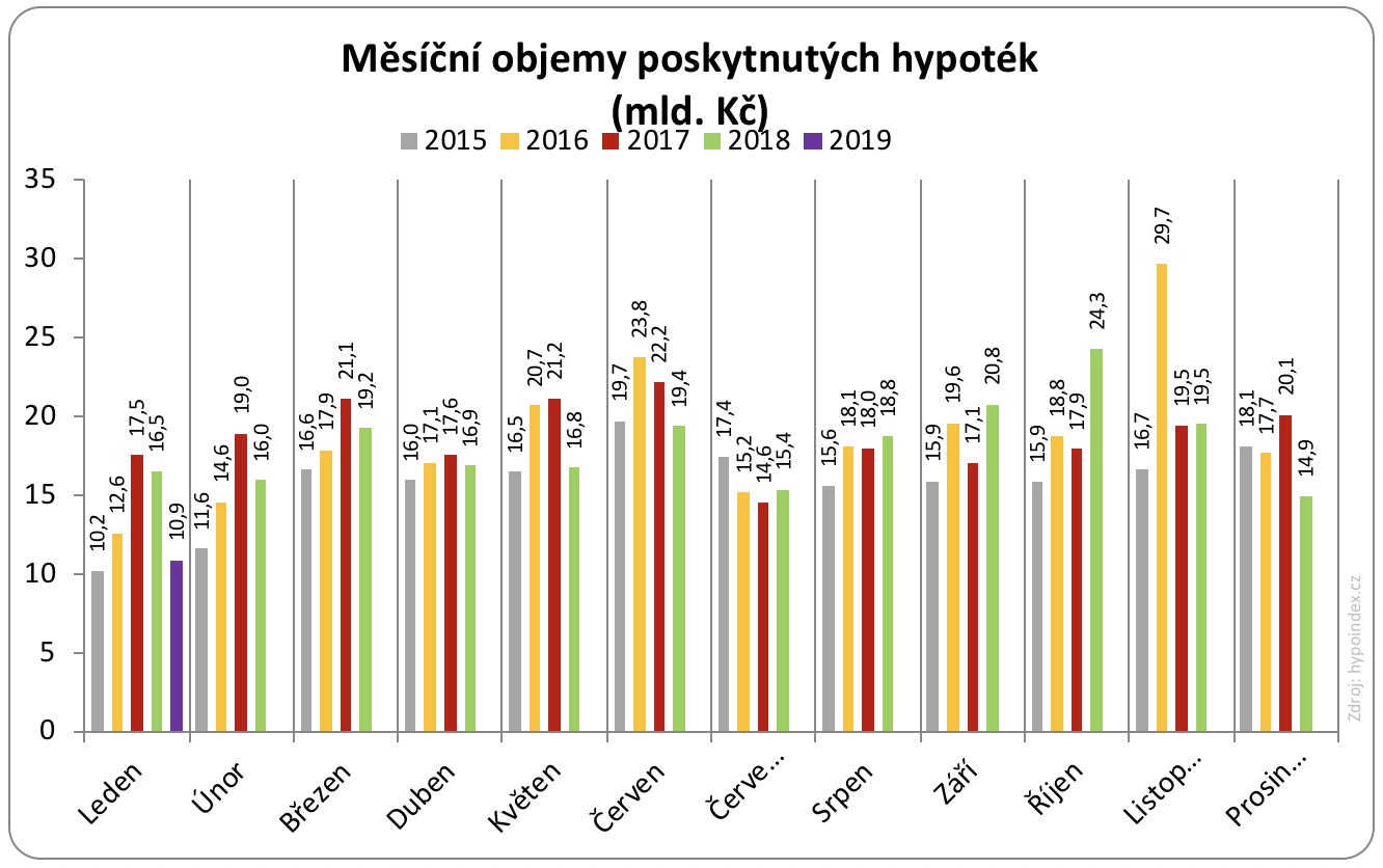 Objemy hypoték